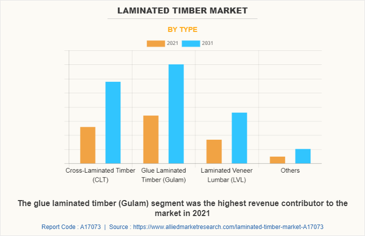 Laminated Timber Market by Type