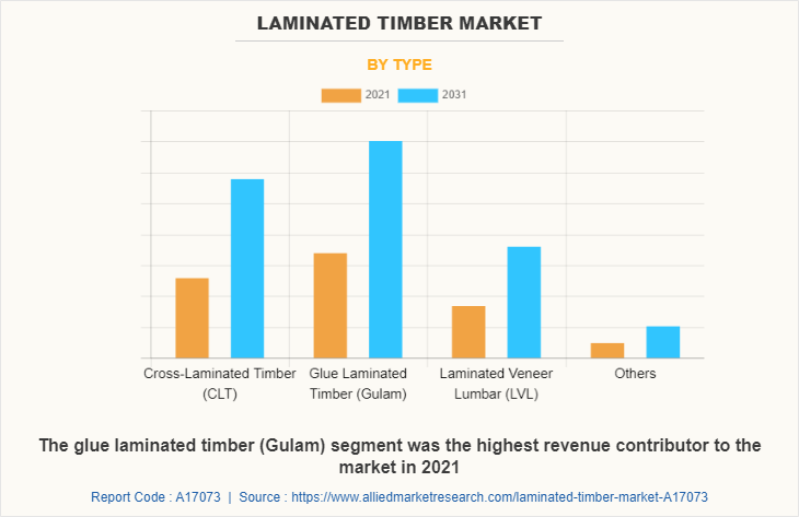Laminated Timber Market