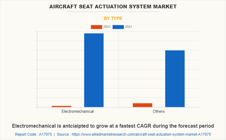 Aircraft Seat Actuation System Market by Type