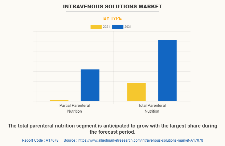 Intravenous Solutions Market by Type