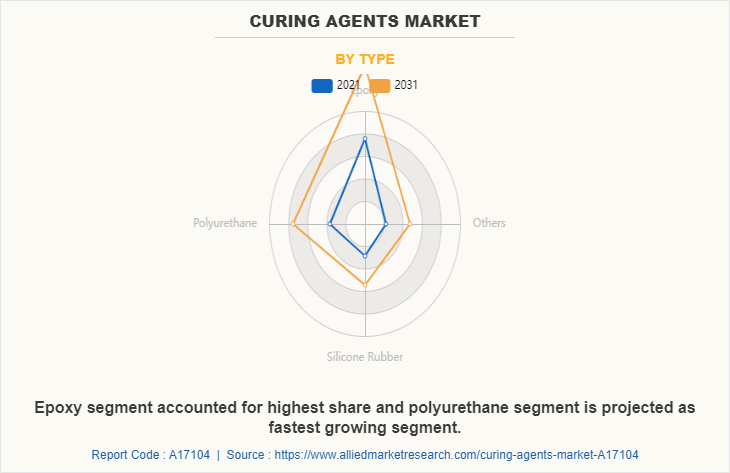 Curing Agents Market by Type