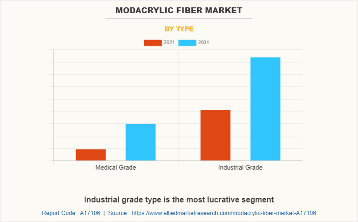 MODACRYLIC FIBER Market by Type