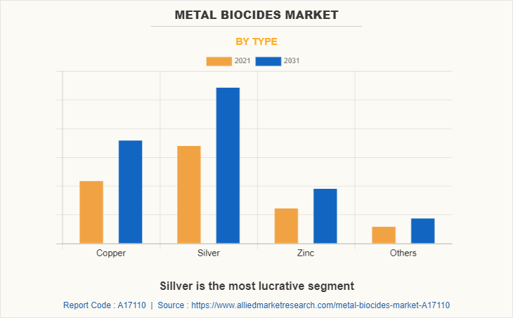 Metal Biocides Market by Type