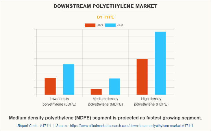 Downstream Polyethylene Market by Type