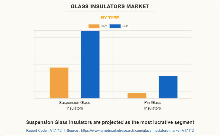 Glass Insulators Market by Type