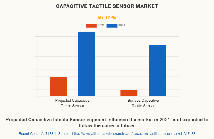Capacitive Tactile Sensor Market by Type