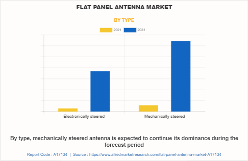 Flat Panel Antenna Market by Type