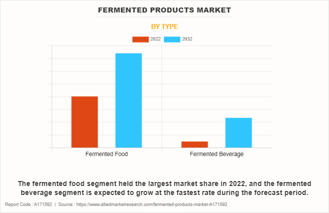 Fermented Products Market by Type