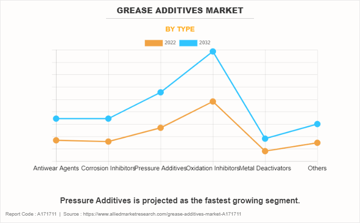 Grease Additives Market by Type
