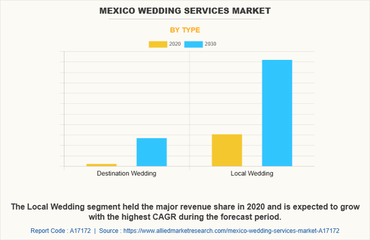 Mexico Wedding Services Market by Type