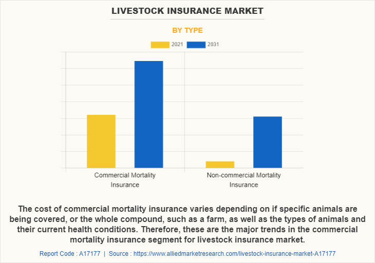 Livestock Insurance Market by Type