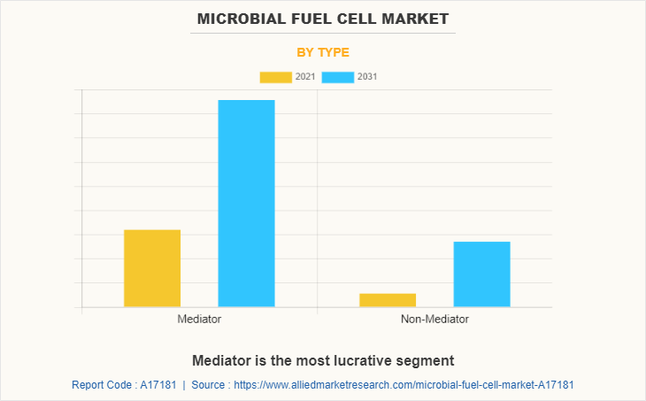 Microbial Fuel Cell Market by Type