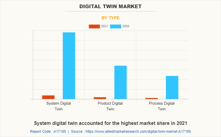 Digital Twin Market by Type