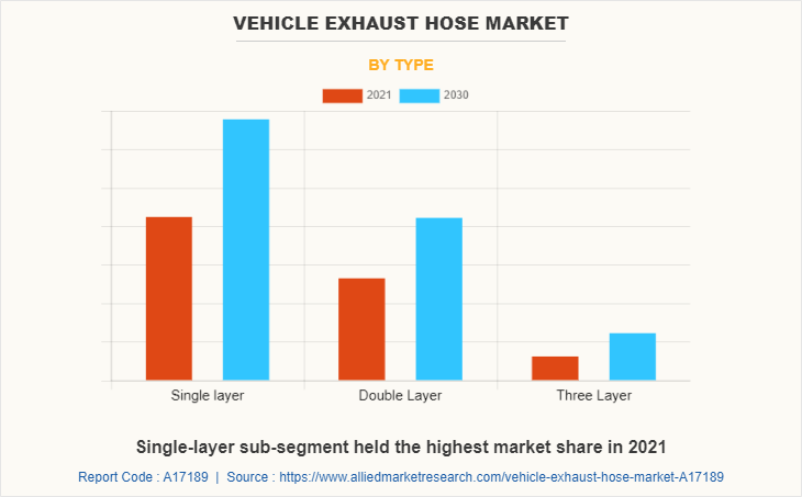 Vehicle Exhaust Hose Market by Type