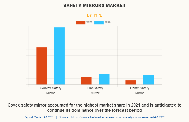 Safety Mirrors Market by Type