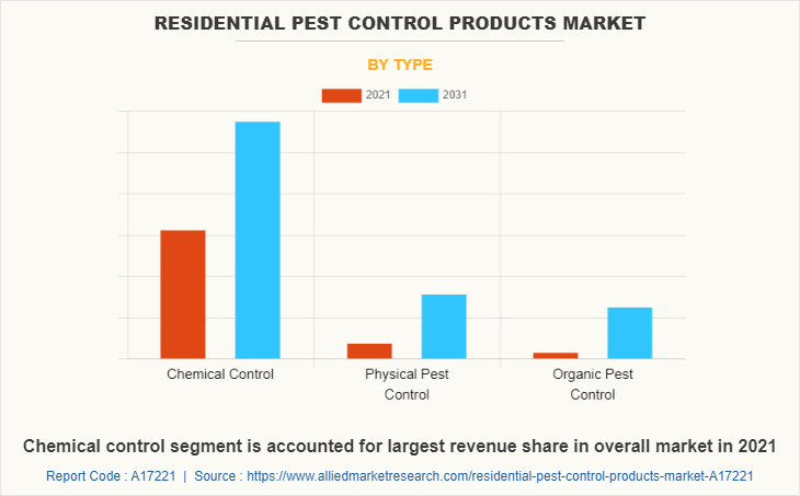Residential Pest Control Products Market by Type