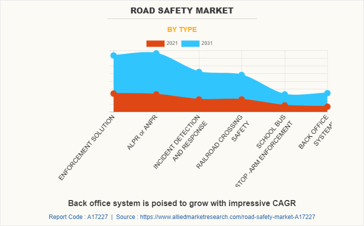 Road Safety Market by Type