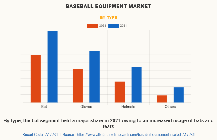 Baseball Equipment Market by Type