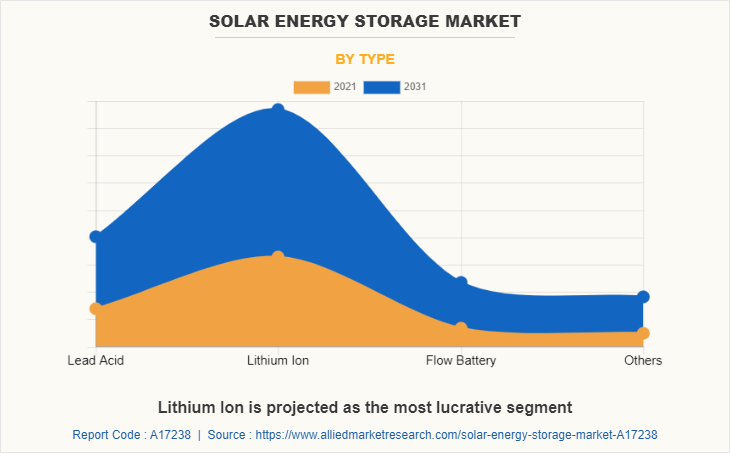 Solar Energy Storage Market by Type