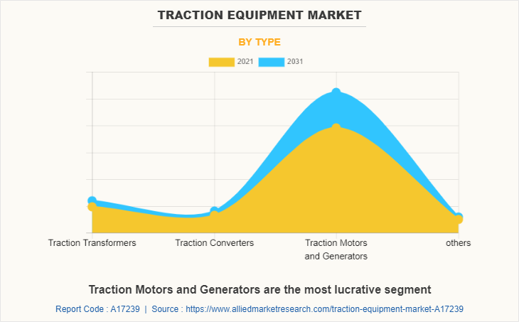 Traction Equipment Market by Type