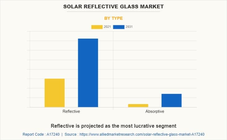 Solar Reflective Glass Market by Type