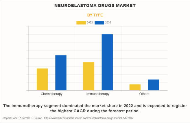 Neuroblastoma Drugs Market by Type