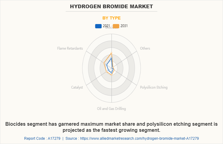 Hydrogen Bromide Market by Type