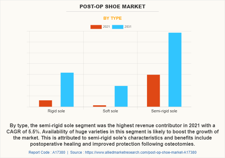 Post-Op Shoe Market by Type