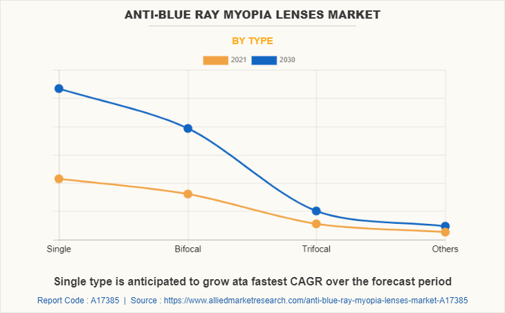 Anti-Blue Ray Myopia Lenses Market