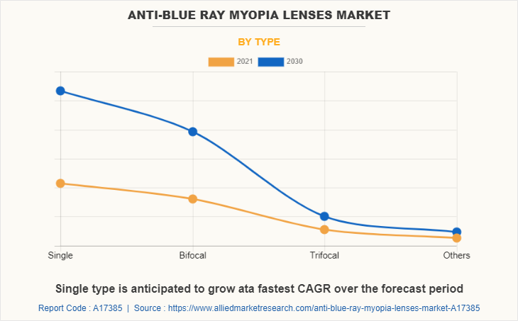 Anti-Blue Ray Myopia Lenses Market by Type