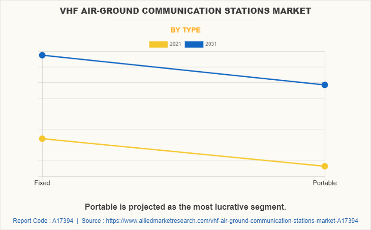 VHF Air-Ground Communication Stations Market by Type