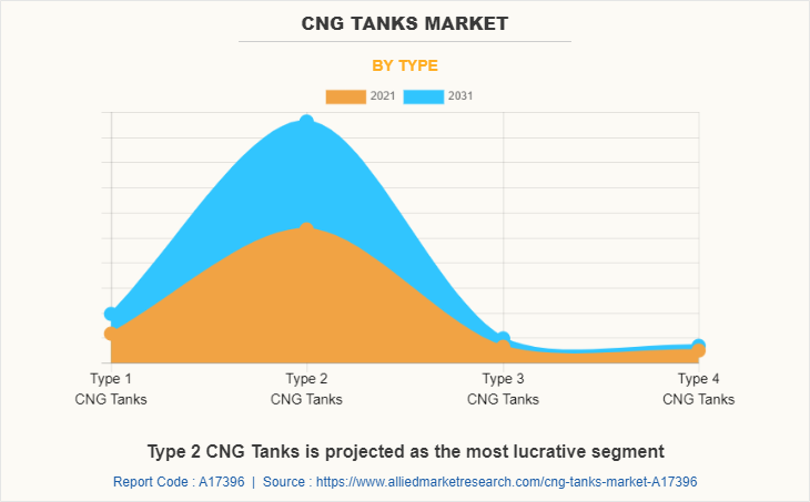 CNG Tanks Market by Type