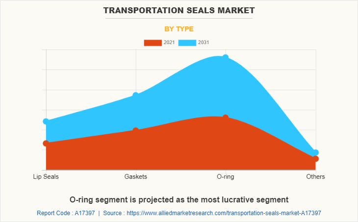 Transportation Seals Market by Type