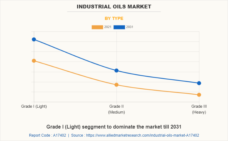 Industrial Oils Market by Type