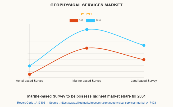 Geophysical Services Market by Type