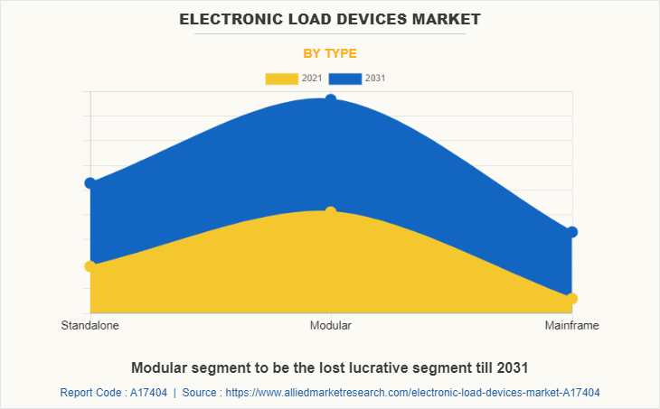 Electronic Load Devices Market by Type