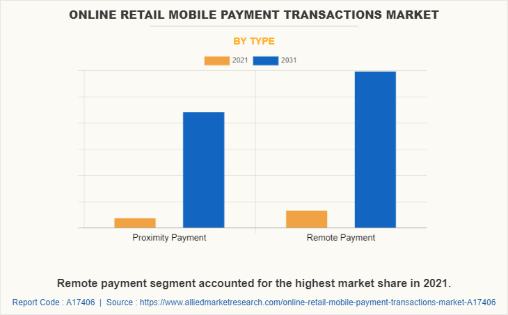 Online Retail Mobile Payment Transactions Market by Type