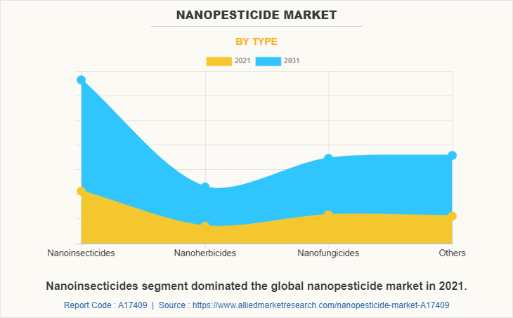 Nanopesticide Market by Type