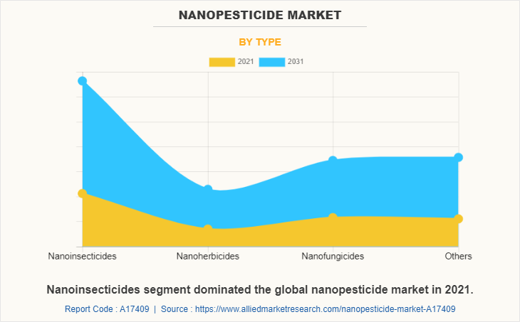 Nanopesticide  Market by Type