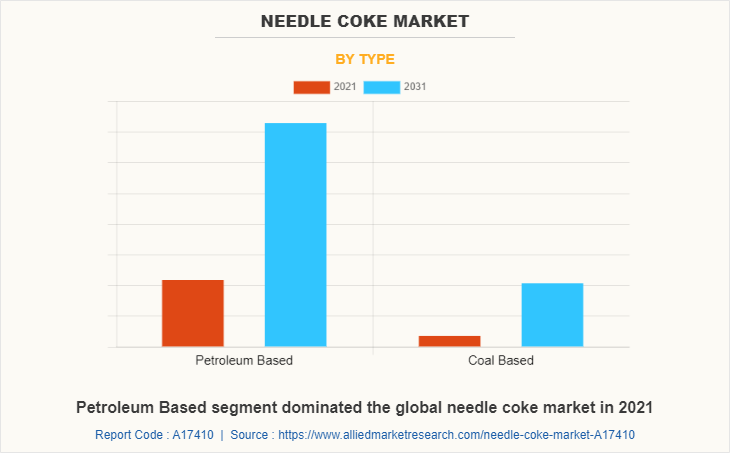 Needle Coke Market by Type