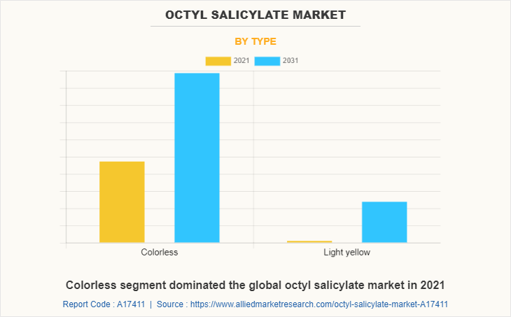 Octyl Salicylate Market by Type