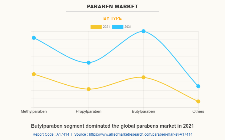 Paraben Market by Type