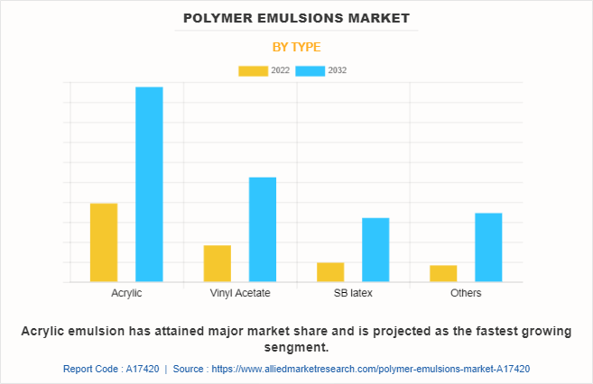 Polymer Emulsions Market by Type