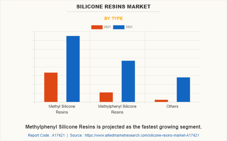 Silicone Resins Market by Type