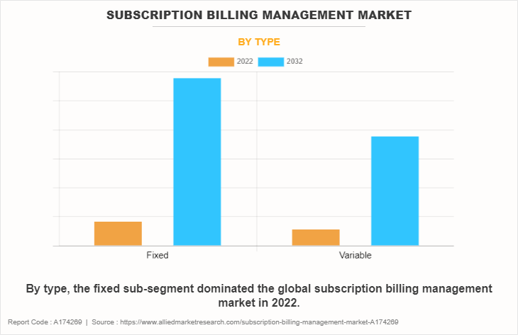 Subscription Billing Management Market by Type