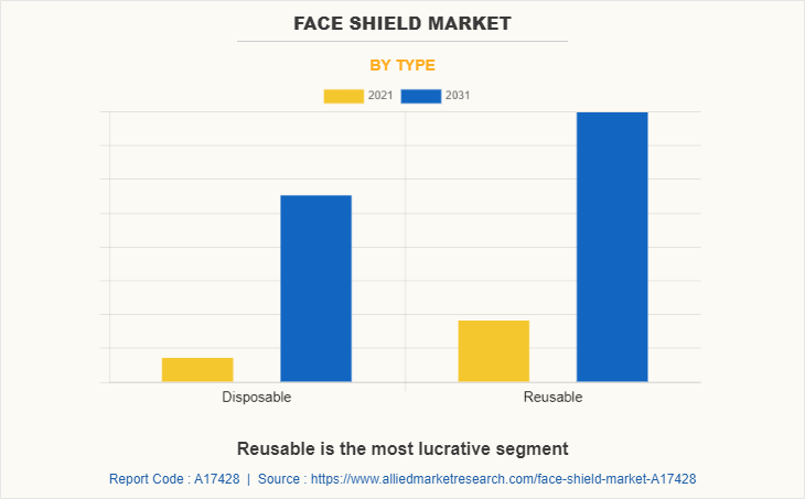 Face Shield Market by Type