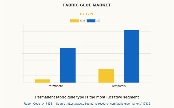 Fabric Glue Market by Type
