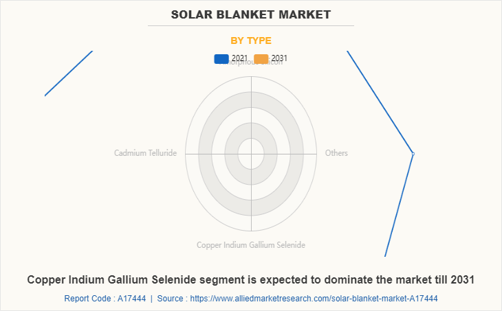 Solar Blanket Market by Type