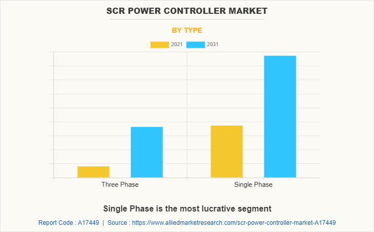 SCR Power Controller Market by Type