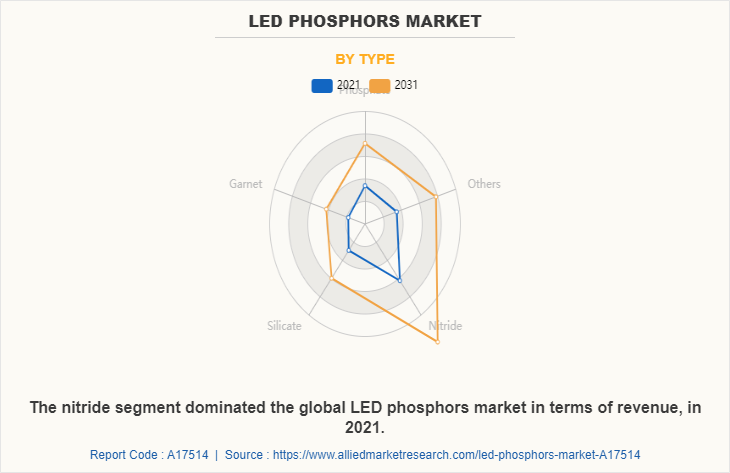 LED Phosphors Market by Type